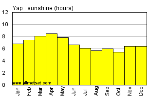Yap, Yap Island, Micronesia Annual Precipitation Graph